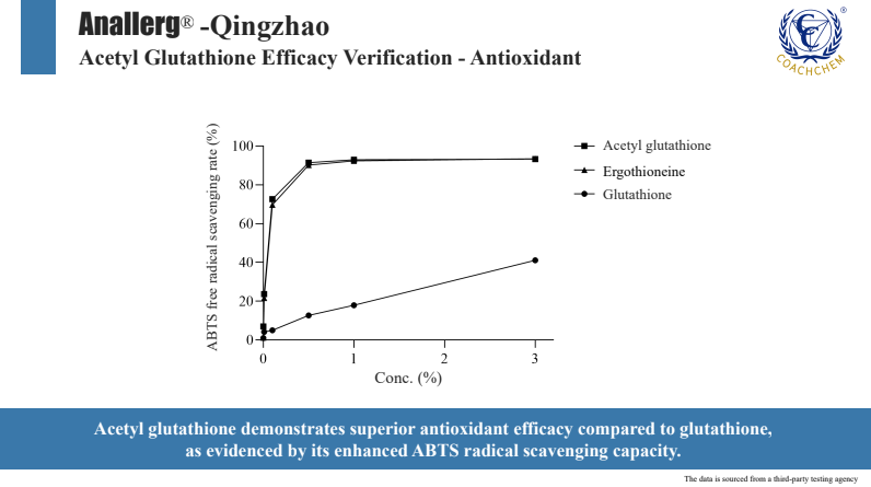 Anallerg® Qingzhao® 아세틸글루타티온 Acetyl Glutathione 냄새없는 아세틸 글루타치온 > Anallerg®  기능성원료